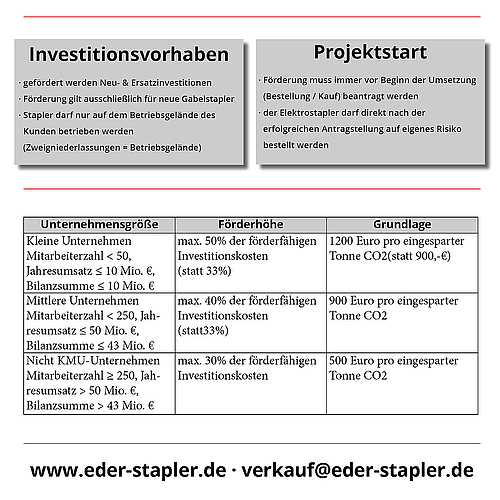 Tabelle Staatliche Förderung Elektro-Staplerkauf